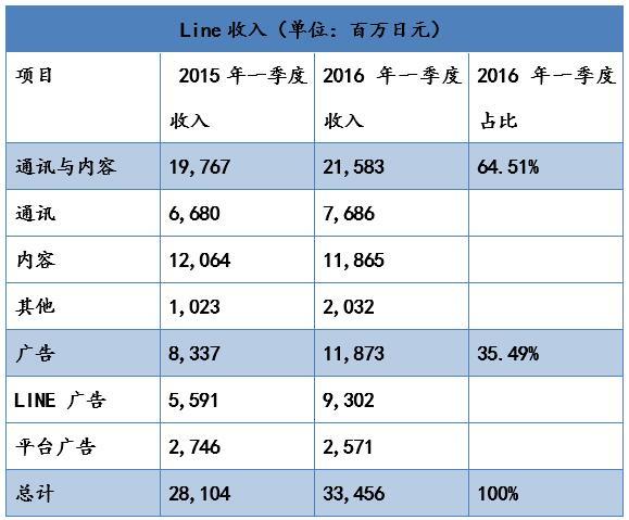 中日美大PK：Line、WhatsApp、WeChat誰(shuí)更厲害？