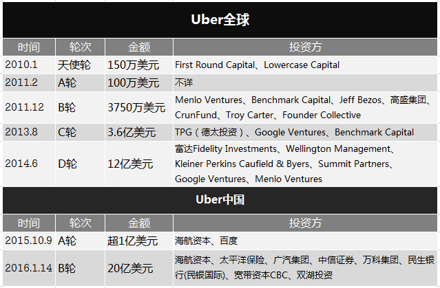 滴滴出行與Uber合并：在幾次傳言和否認后也許就會成真