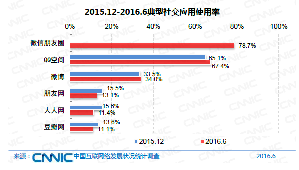 中國網民規模達7.1億 互聯網普及率達到51.7%