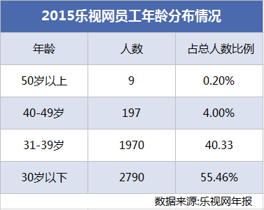 生態化反、全員持股、文化崇拜，樂視如何“捆綁”員工、高管和股價？