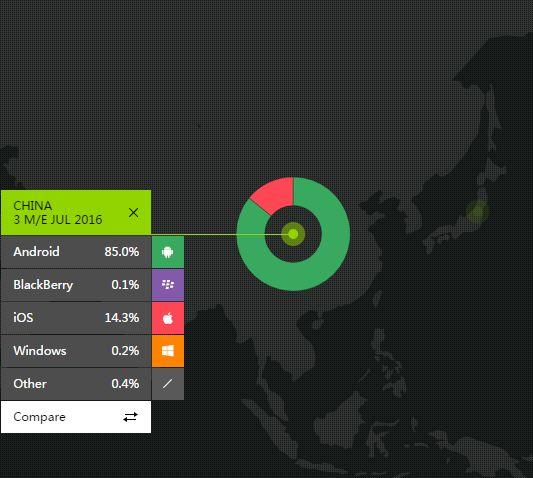 中國城市用戶最多用的手機是什么？蘋果只排第三